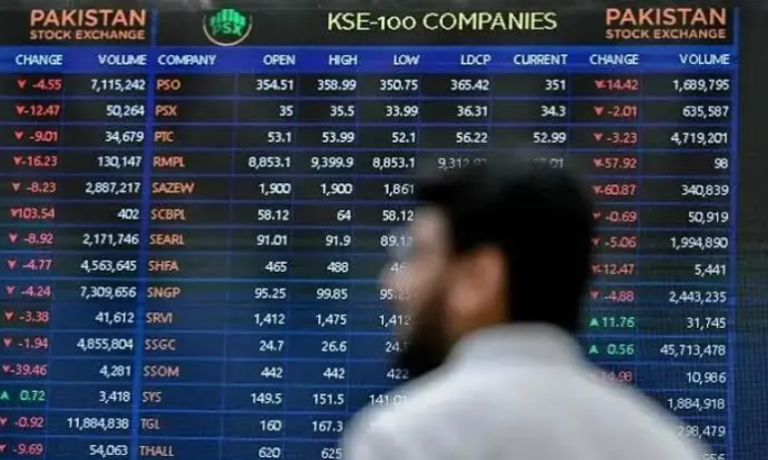 Stocks fall below 166,000 amid political uncertainty