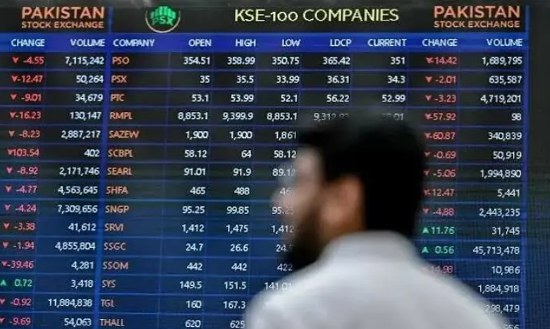 Stocks fall below 166,000 amid political uncertainty